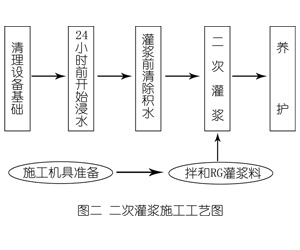 繁昌灌浆料施工工艺—文字完整版